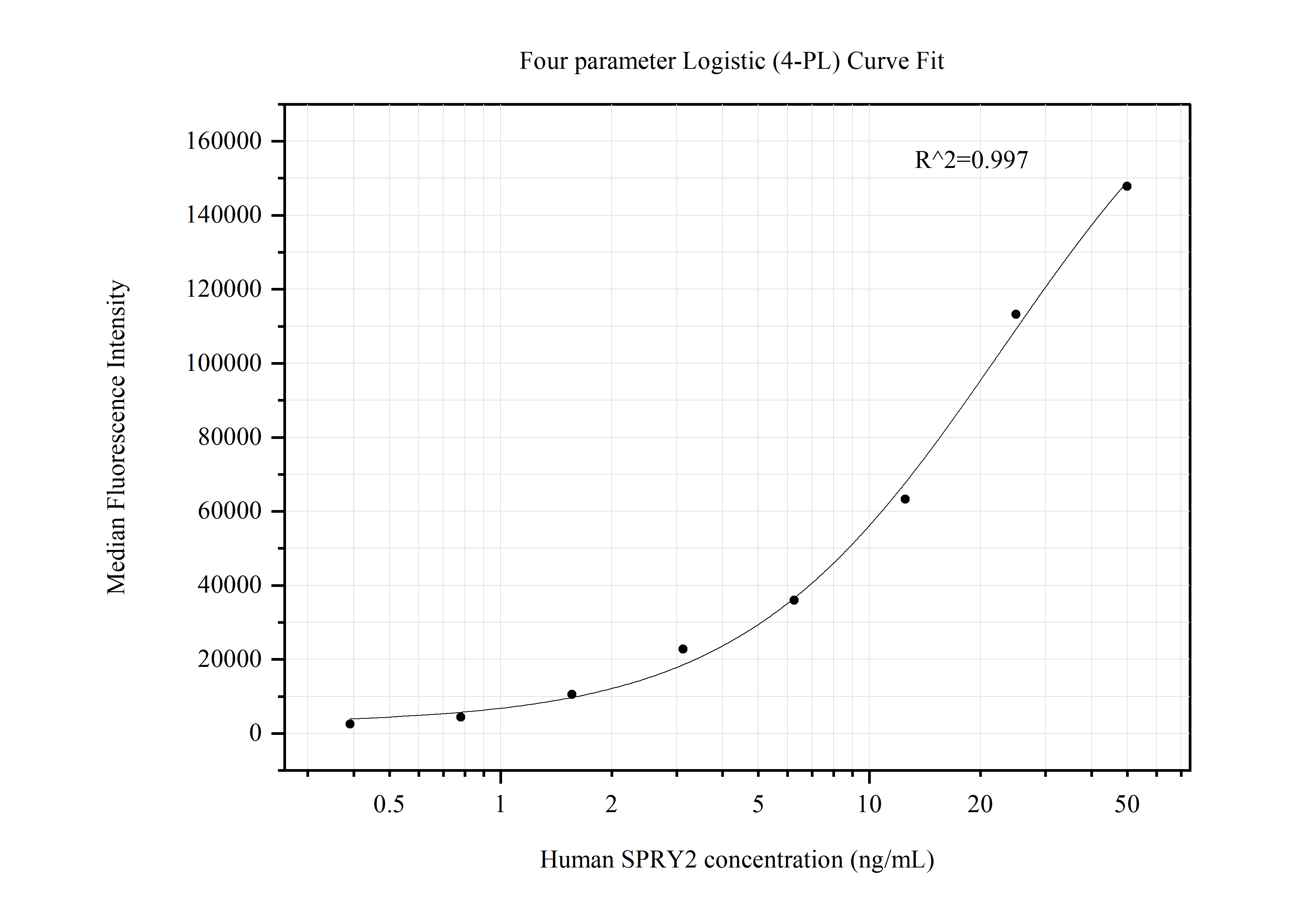 Cytometric bead array standard curve of MP50527-1